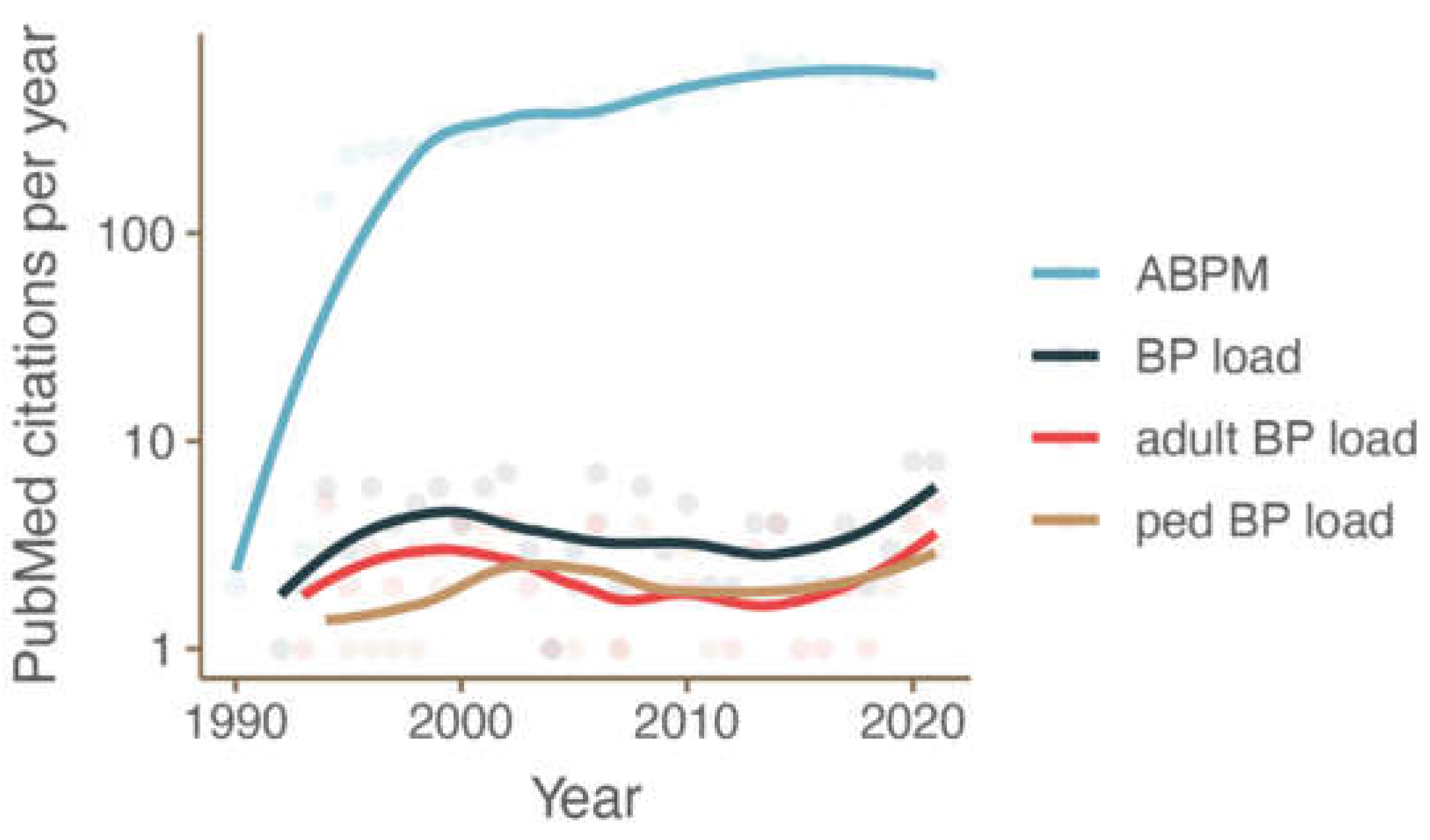 Figure 1 from Ambulatory Blood Pressure Monitoring: A