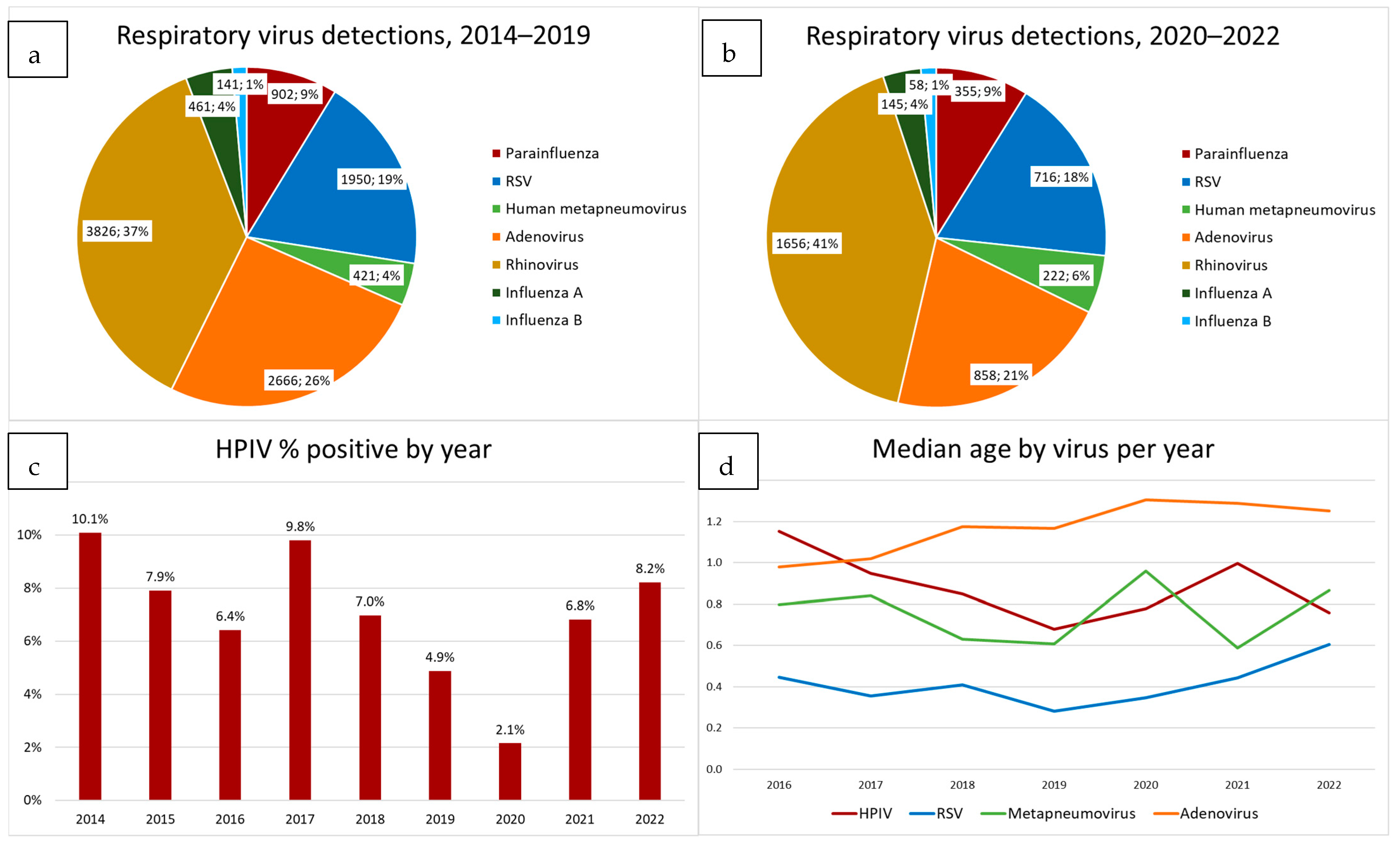 Diagnostics Free FullText Human Parainfluenza Virus (HPIV