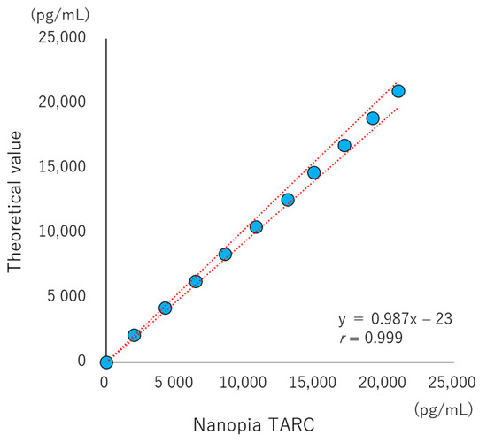 Diagnostics Free FullText Analytical Performance of a Novel Latex Turbidimetric Immunoassay