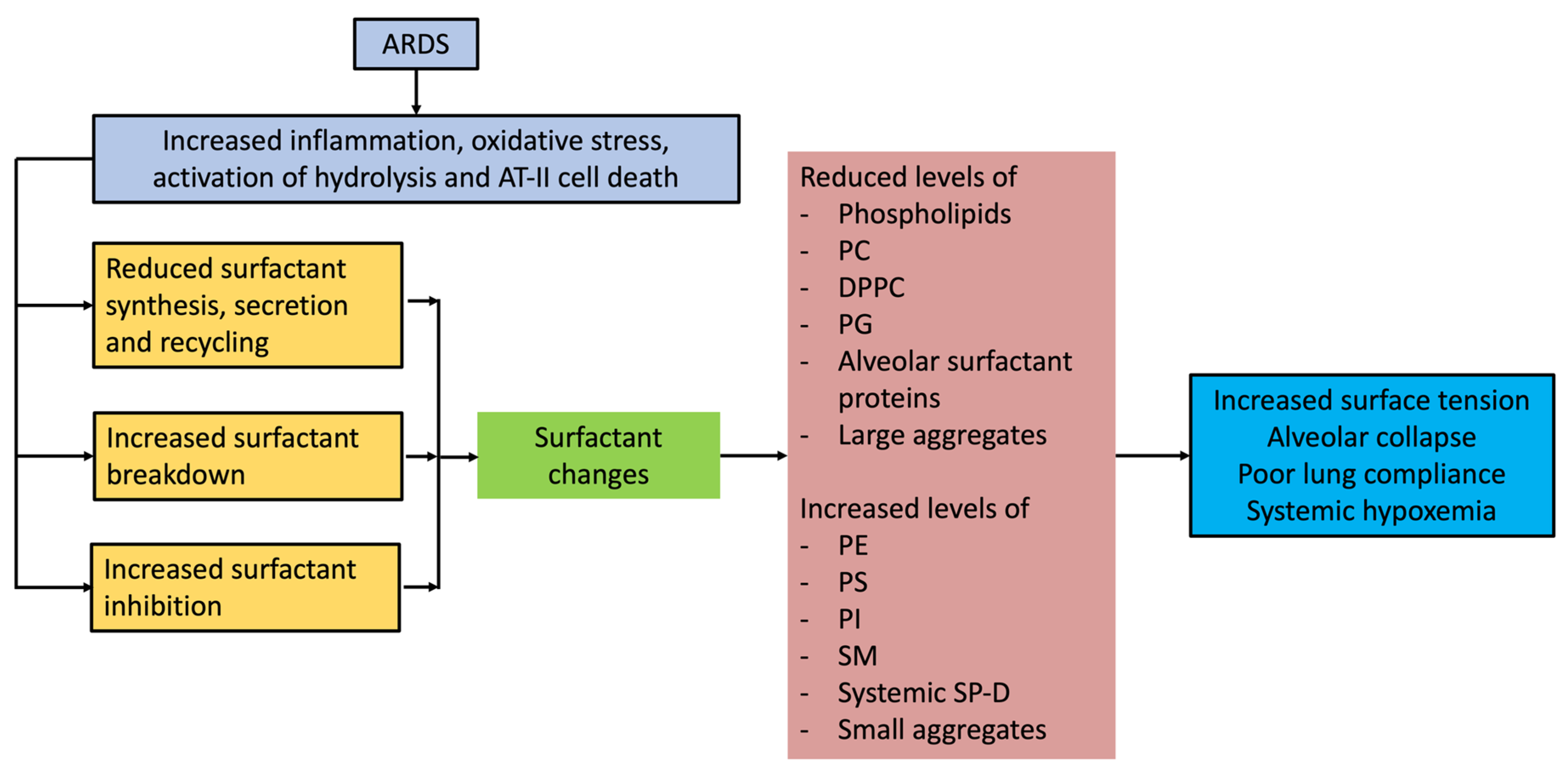 Between-trial heterogeneity in ARDS research