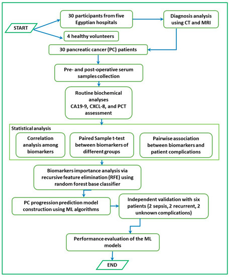 Identifying Effective Biomarkers for Accurate Pancreatic