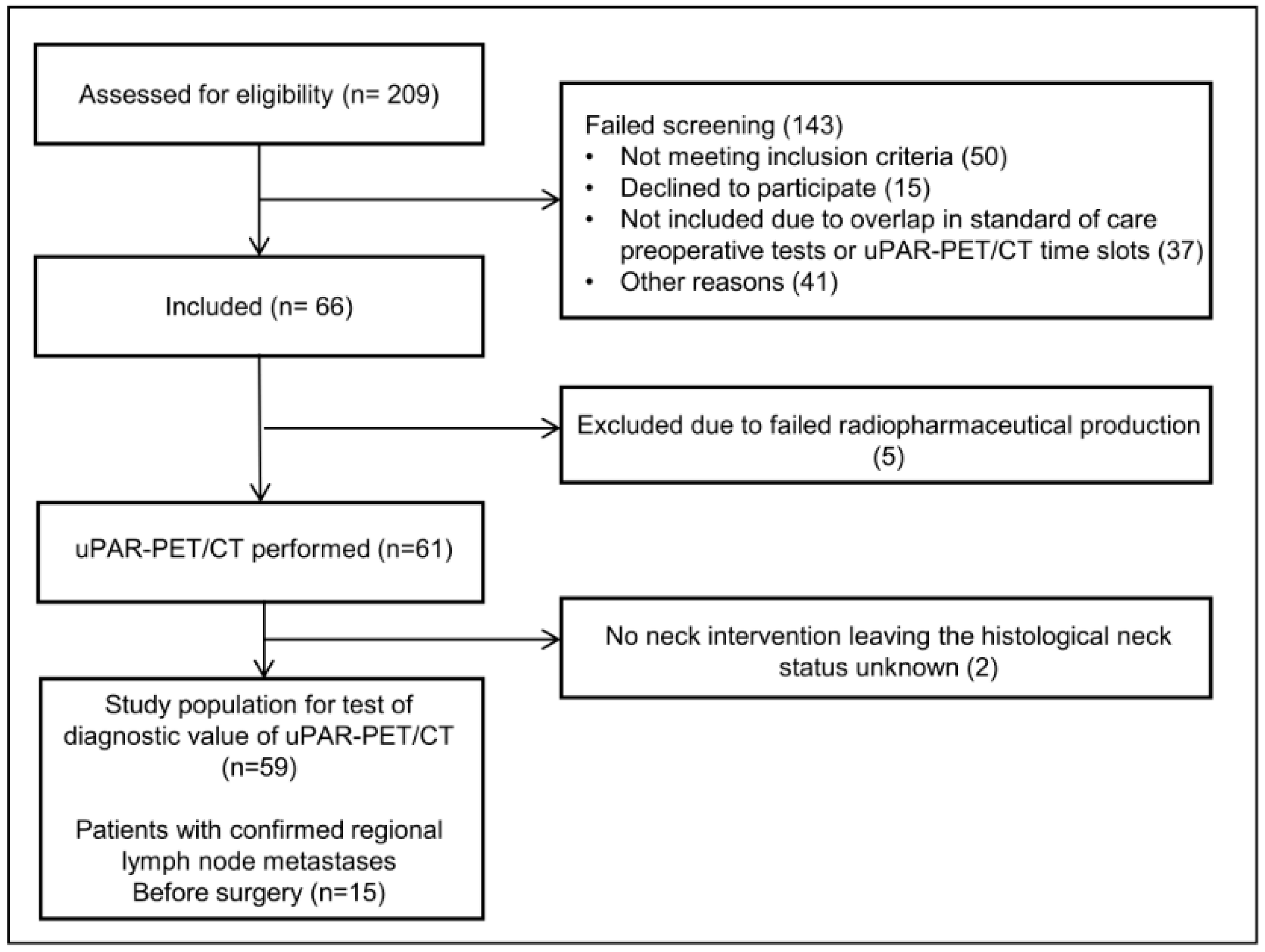 Diagnostic Value of Preoperative uPAR-PET/CT in Regional Lymph Node ...