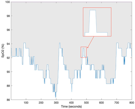 A Review of Novel Oximetry Parameters for the Prediction of ...