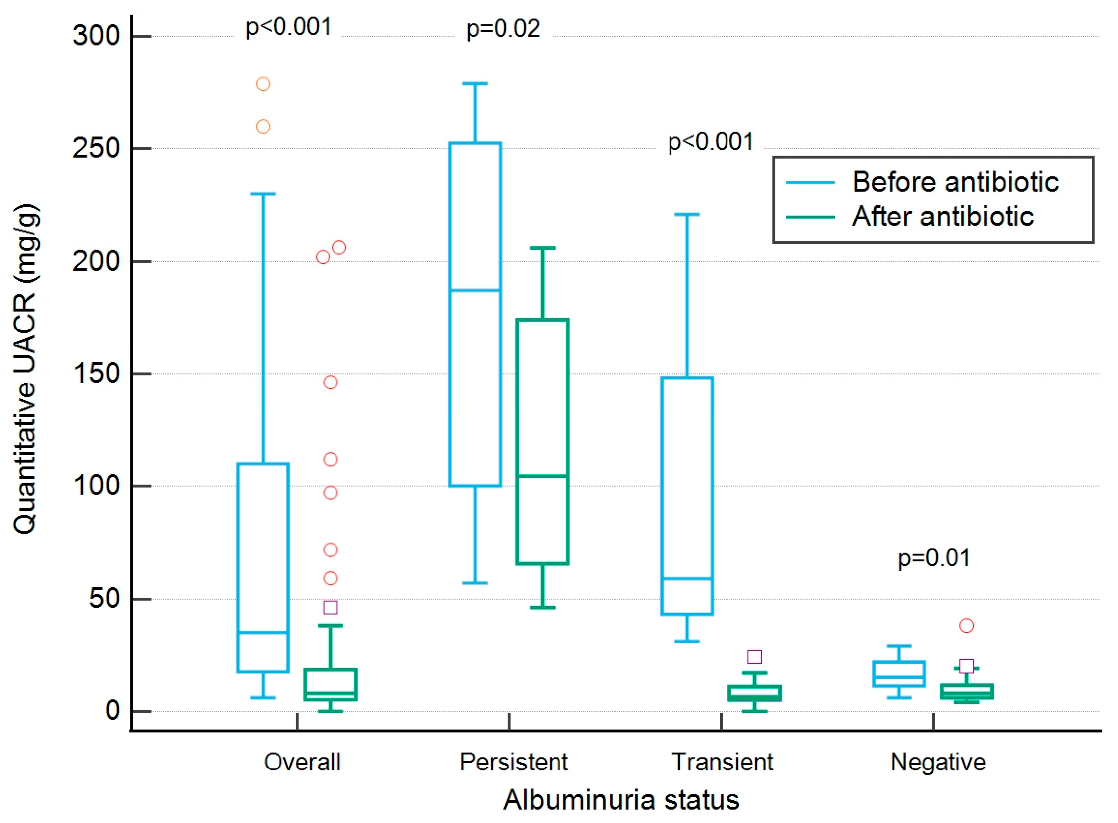 Diagnostics Free FullText Albuminuria Is Affected by Urinary Tract