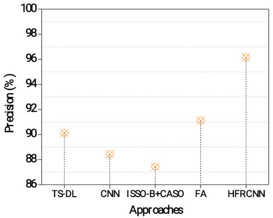 Early Detection of Lung Nodules Using a Revolutionized Deep Learning Model