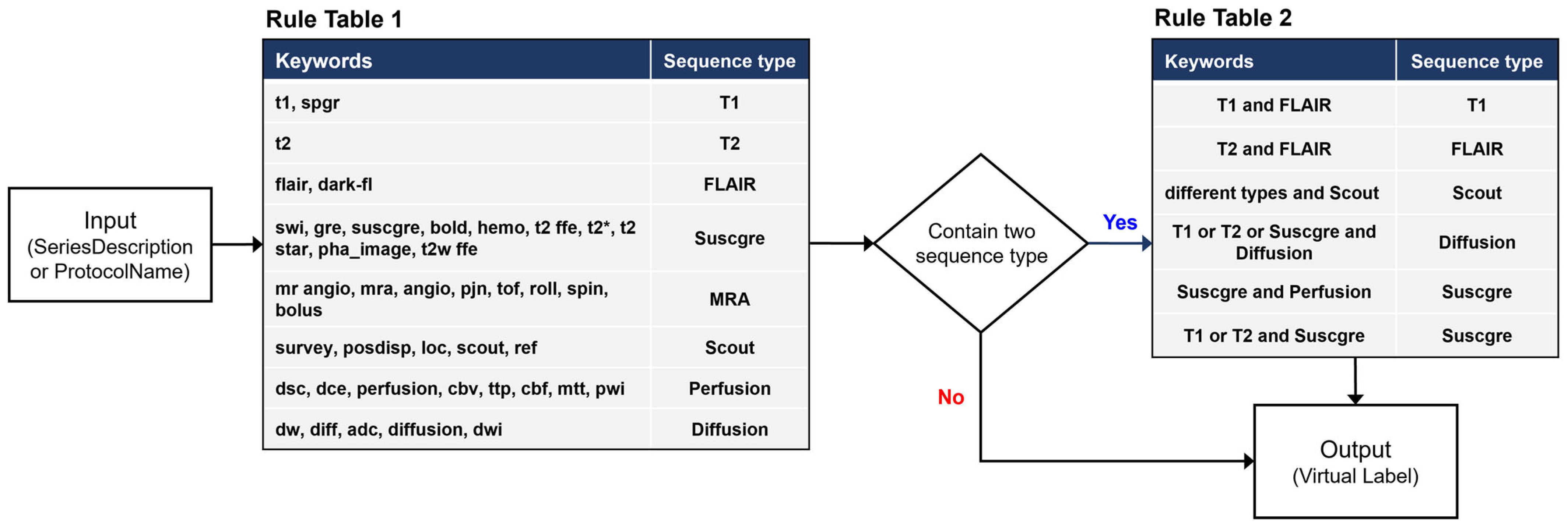 Diagnostics | Free Full-Text | Sequence-Type Classification of Brain ...