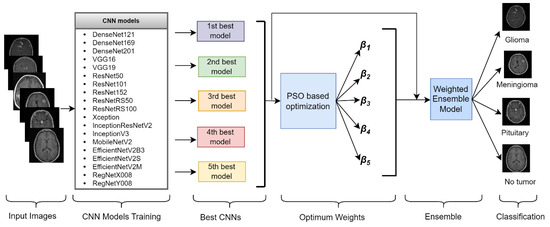 A Novel Ensemble Framework for Multi-Classification of Brain Tumors ...