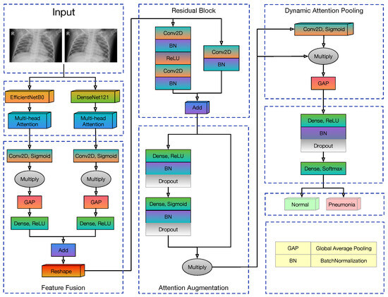 A Deep Convolutional Neural Network for Pneumonia Detection in X-ray ...