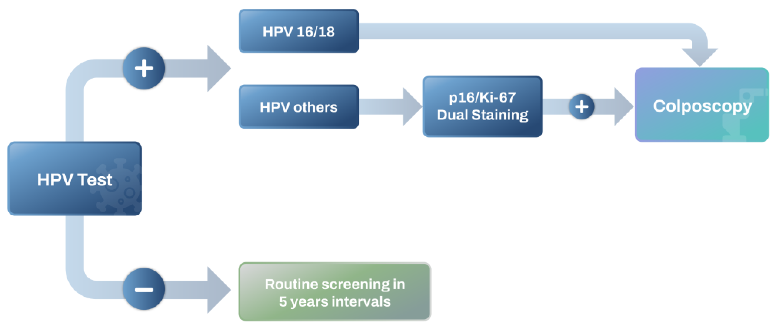 Diagnostics | Free Full-Text | Enhancing Cervical Cancer Screening: Review  of p16/Ki-67 Dual Staining as a Promising Triage Strategy