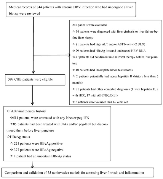 Noninvasive Models to Assess Liver Inflammation and Fibrosis