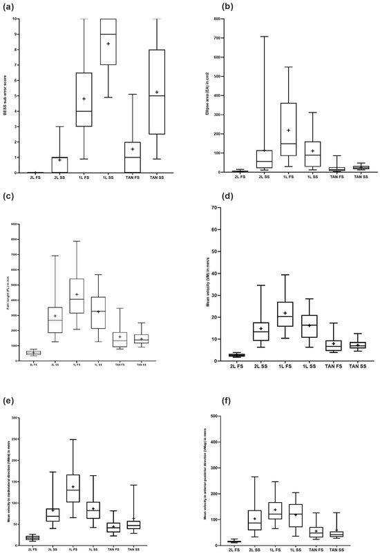 Diagnostics Free FullText Instrumented Balance Error Scoring