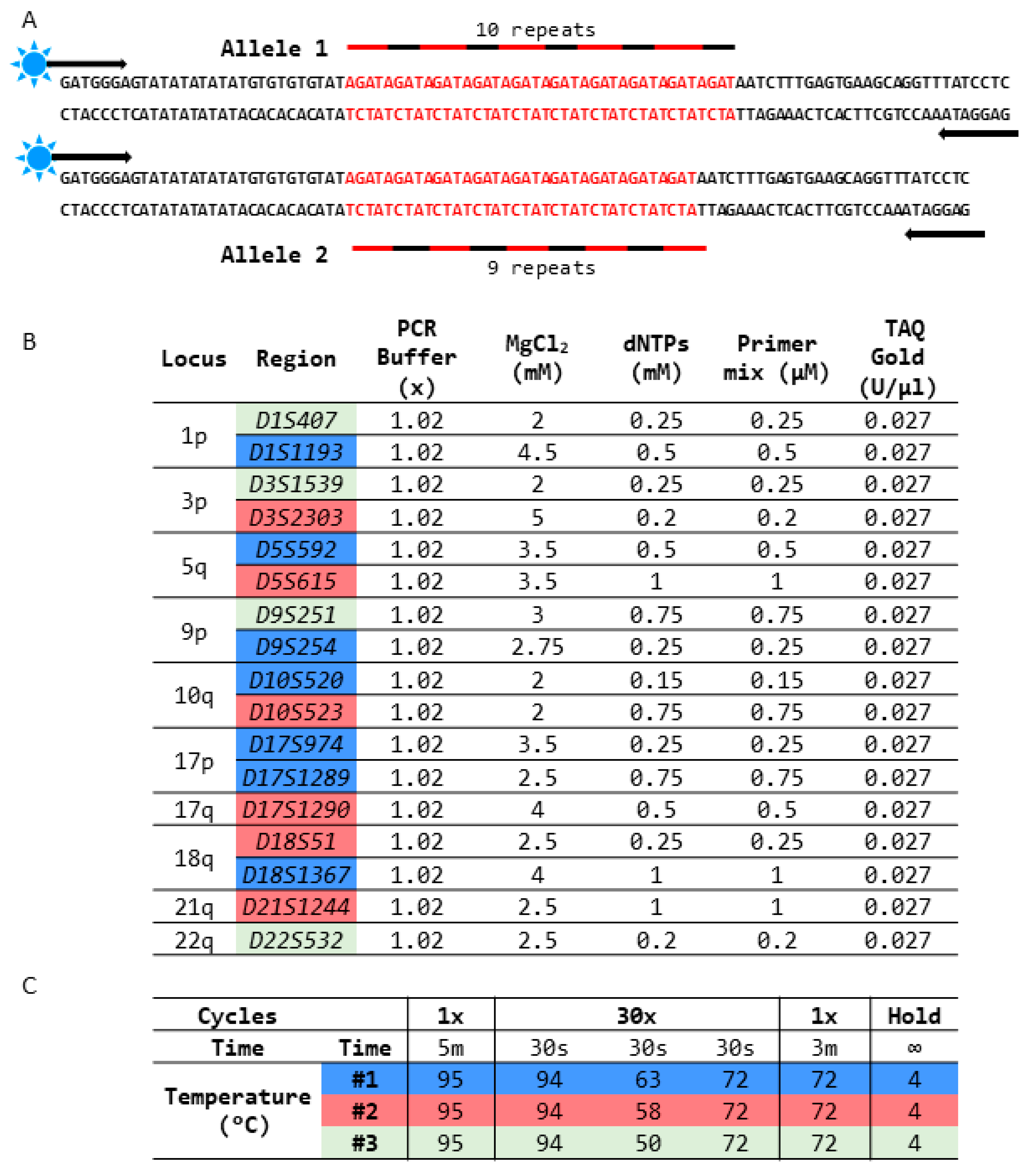 Analytical Validation of Loss of Heterozygosity and Mutation