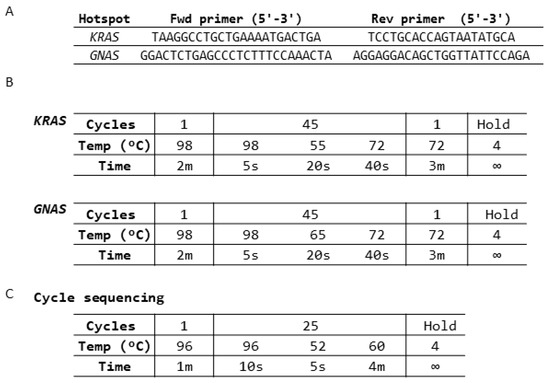 Analytical Validation of Loss of Heterozygosity and Mutation