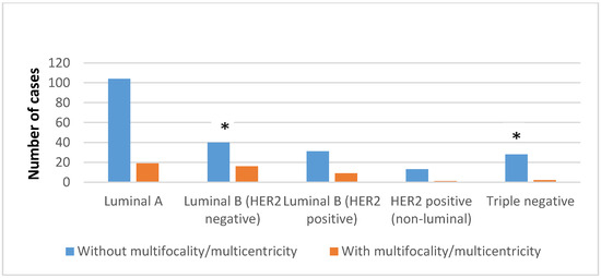 Differences in Histological Subtypes of Invasive Lobular Breast ...