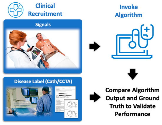 Clinical Validation of a Machine-Learned, Point-of-Care System to 