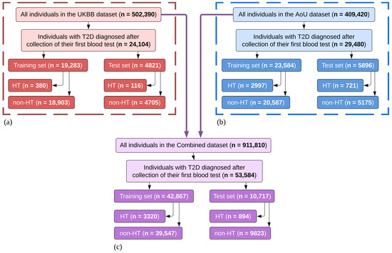 Diagnostics | Free Full-Text | Machine Learning Approach with ...