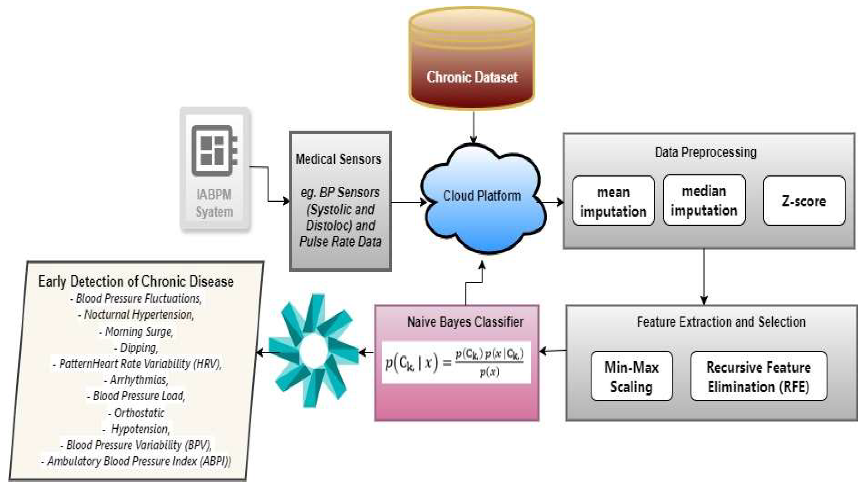 Revolutionizing Chronic Heart Disease Management: The Role of IoT Circuit Diagram
