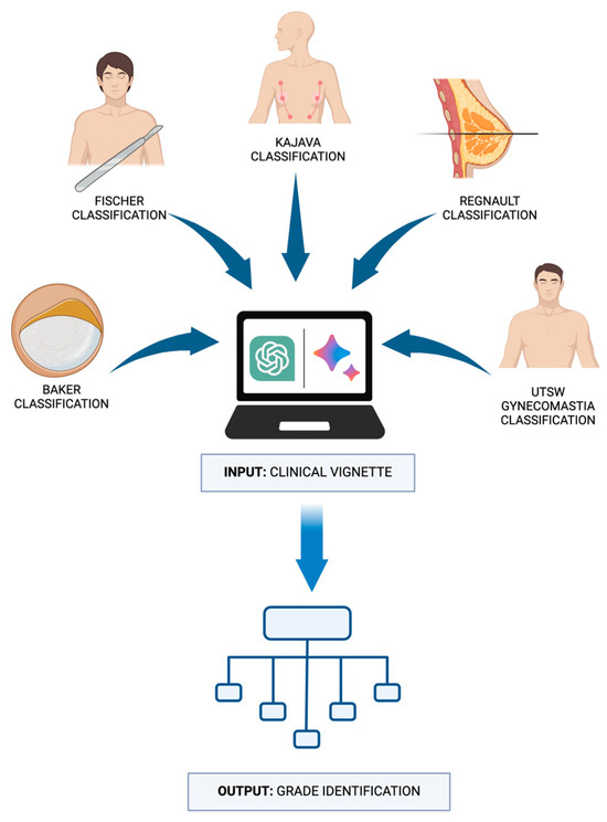 Evaluating Large Language Model LLM Performance on Established  