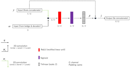 Pre-Reconstruction Processing with the Cycle-Consist Generative ...