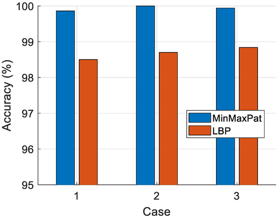 Maximal Pattern Analysis Minimum and Maximum Pattern-Based Self-Organized Feature Engineering ...