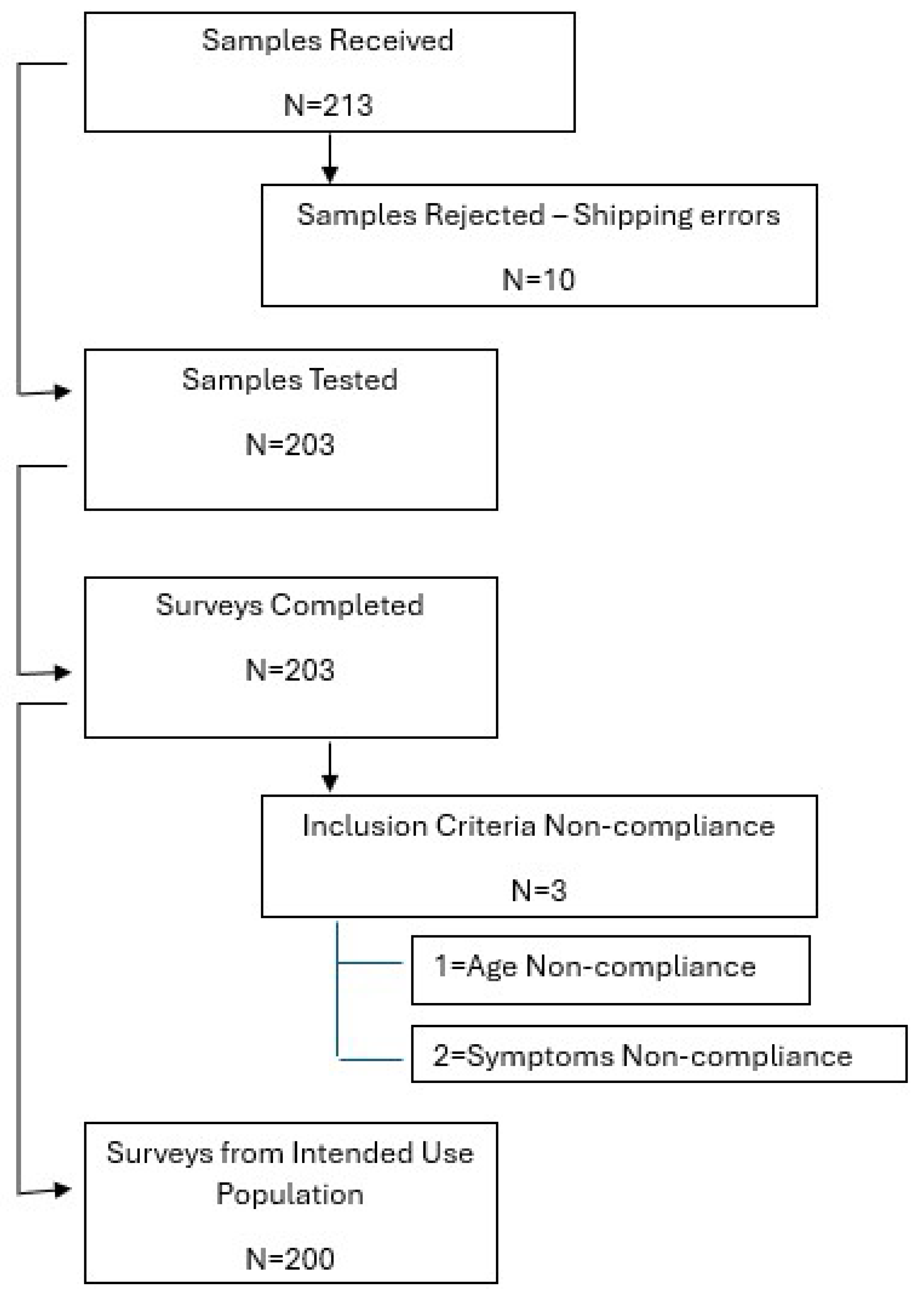 Clinical Utility of an Alzheimer’s Disease Blood Test Among 
