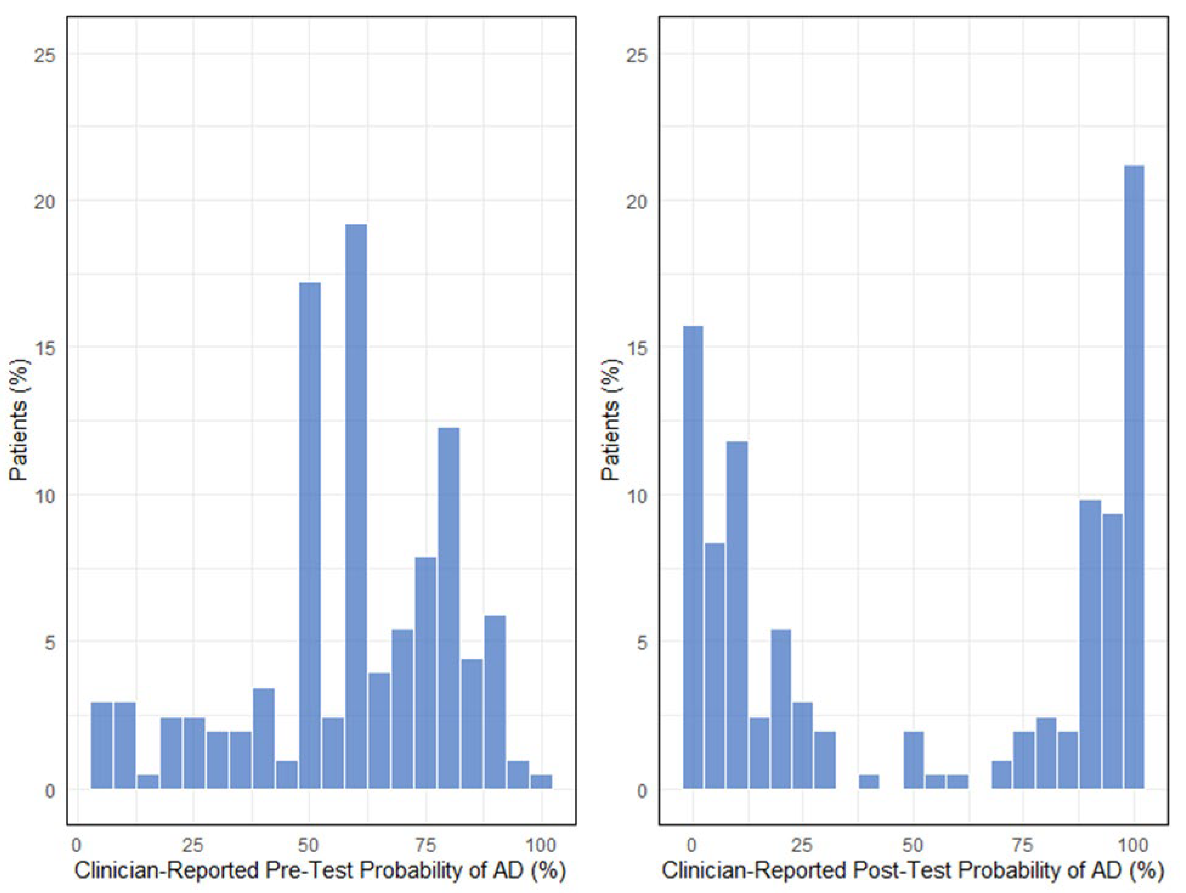 Clinical Utility of an Alzheimer’s Disease Blood Test Among 