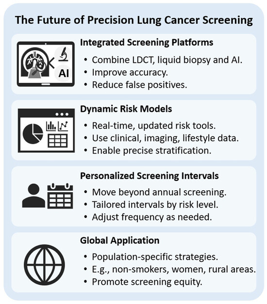 Precision Medicine in Lung Cancer Screening: A Paradigm Shift in Early ...