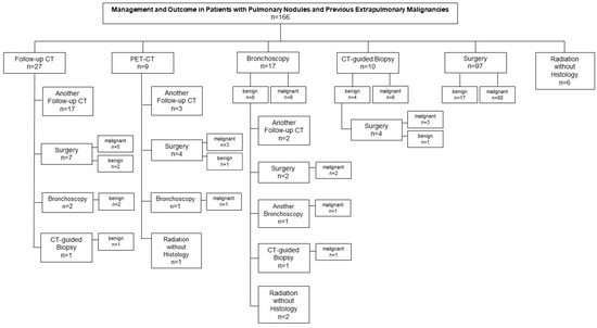 Pn Classification Risk Management and Outcomes of Pulmonary Nodules in a Real-World Setting