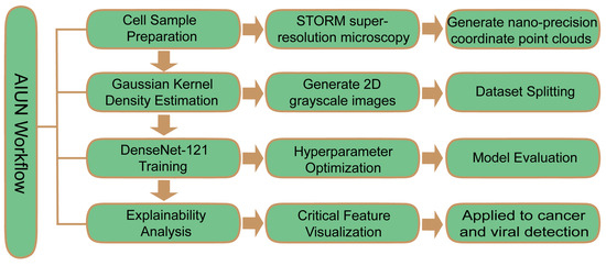 Artificial Intelligence in Infectious Disease Diagnostic Technologies