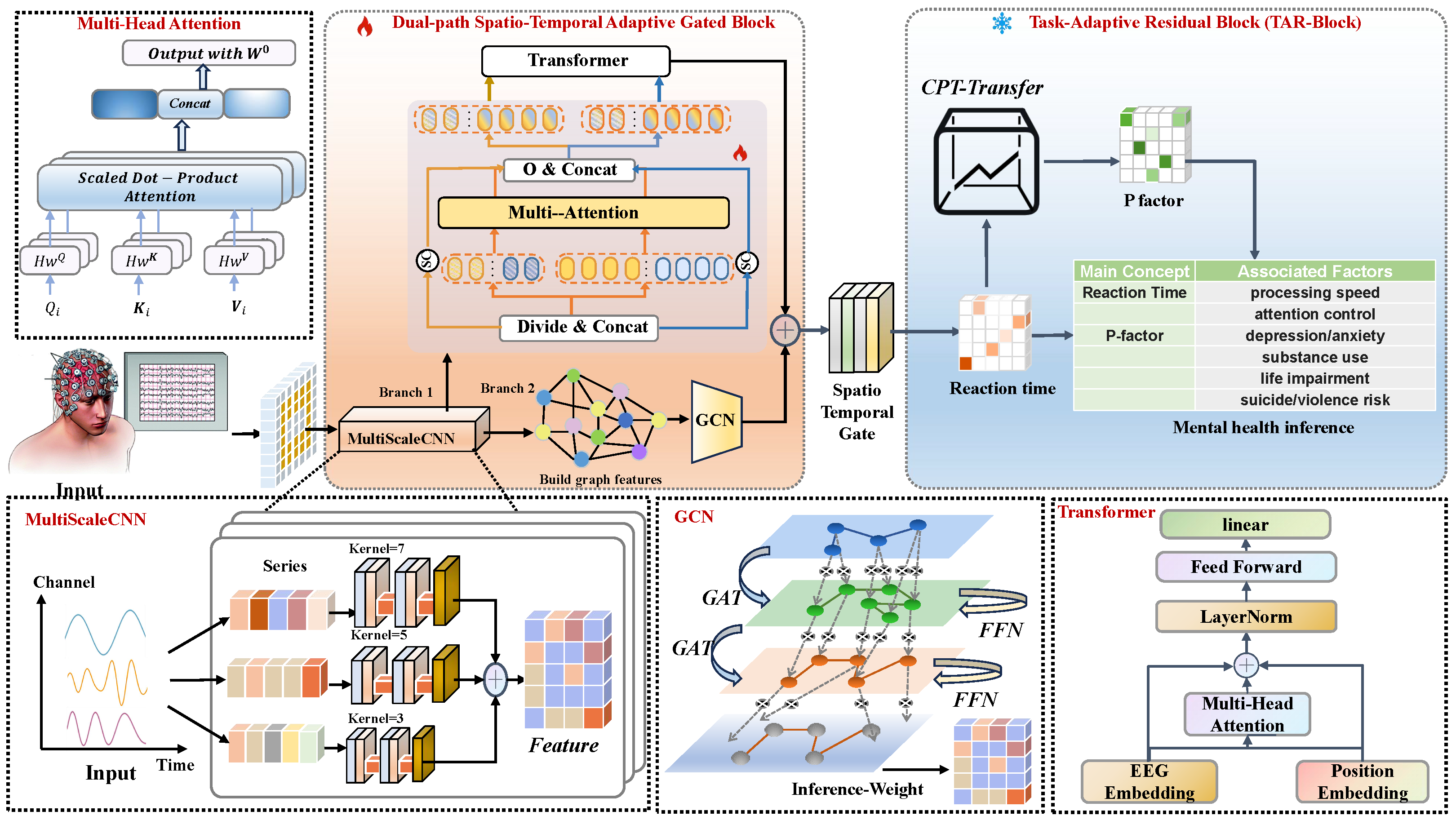 Neurosense: Bridging Neural Dynamics and Mental Health Through
