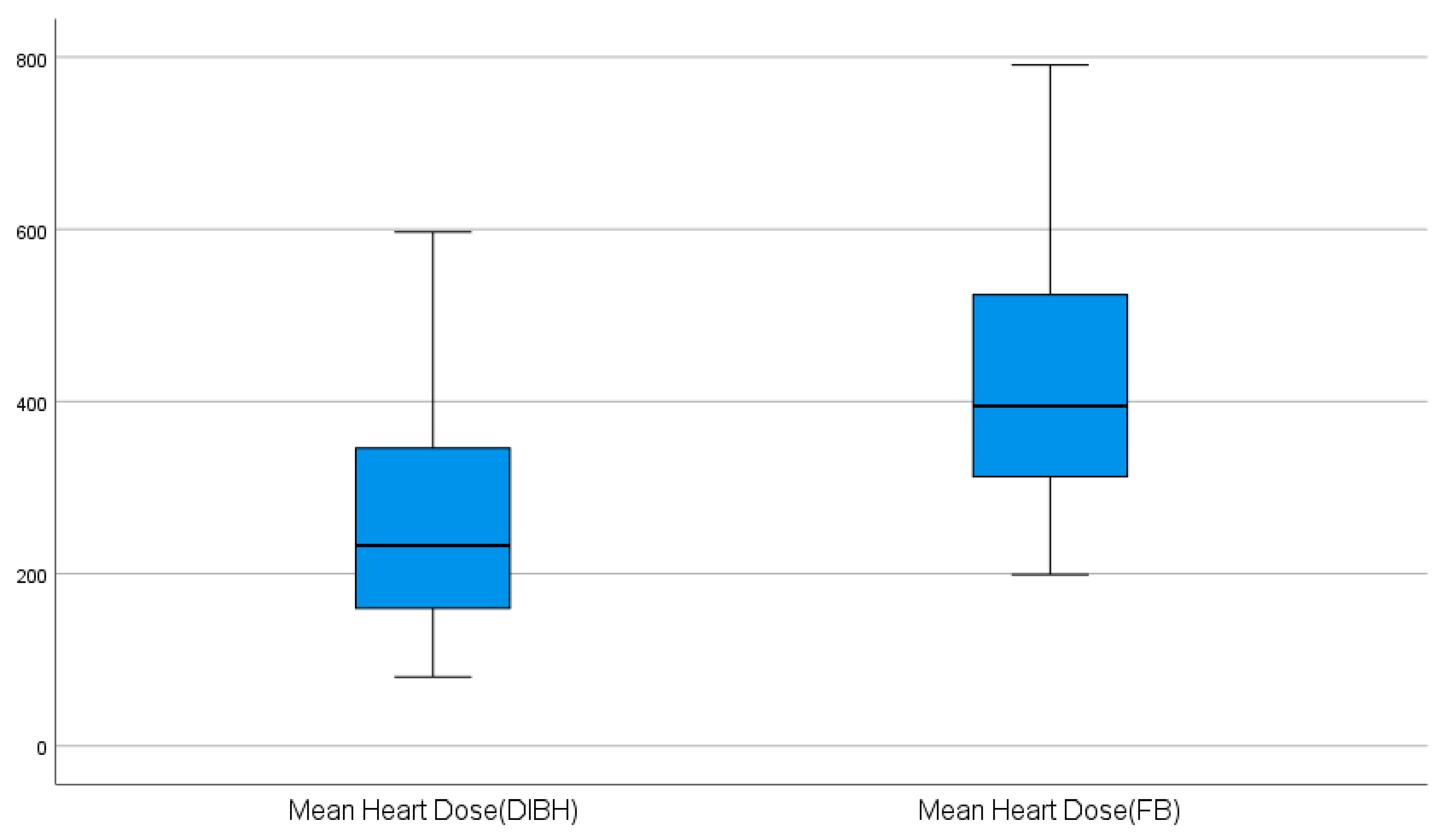 Clinical Predictors of Dosimetric Precedence for Deep Inspiratory ...