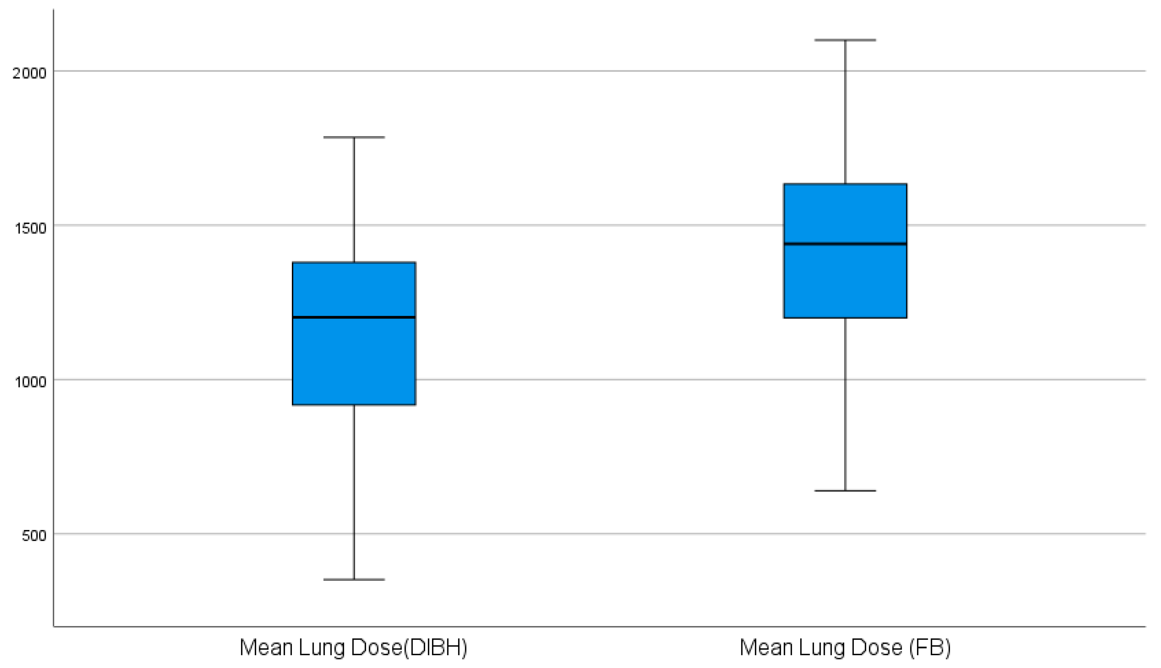 Clinical Predictors of Dosimetric Precedence for Deep Inspiratory ...