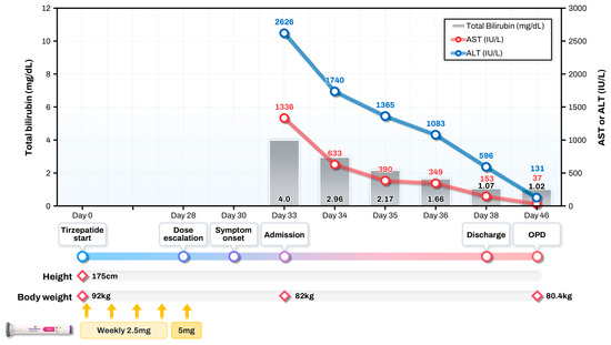 semaglutide hepatotoxicity case report Tirzepatide-Associated Severe Hepatocellular Injury: A and Diagnostic Considerations In a patient on semaglutide