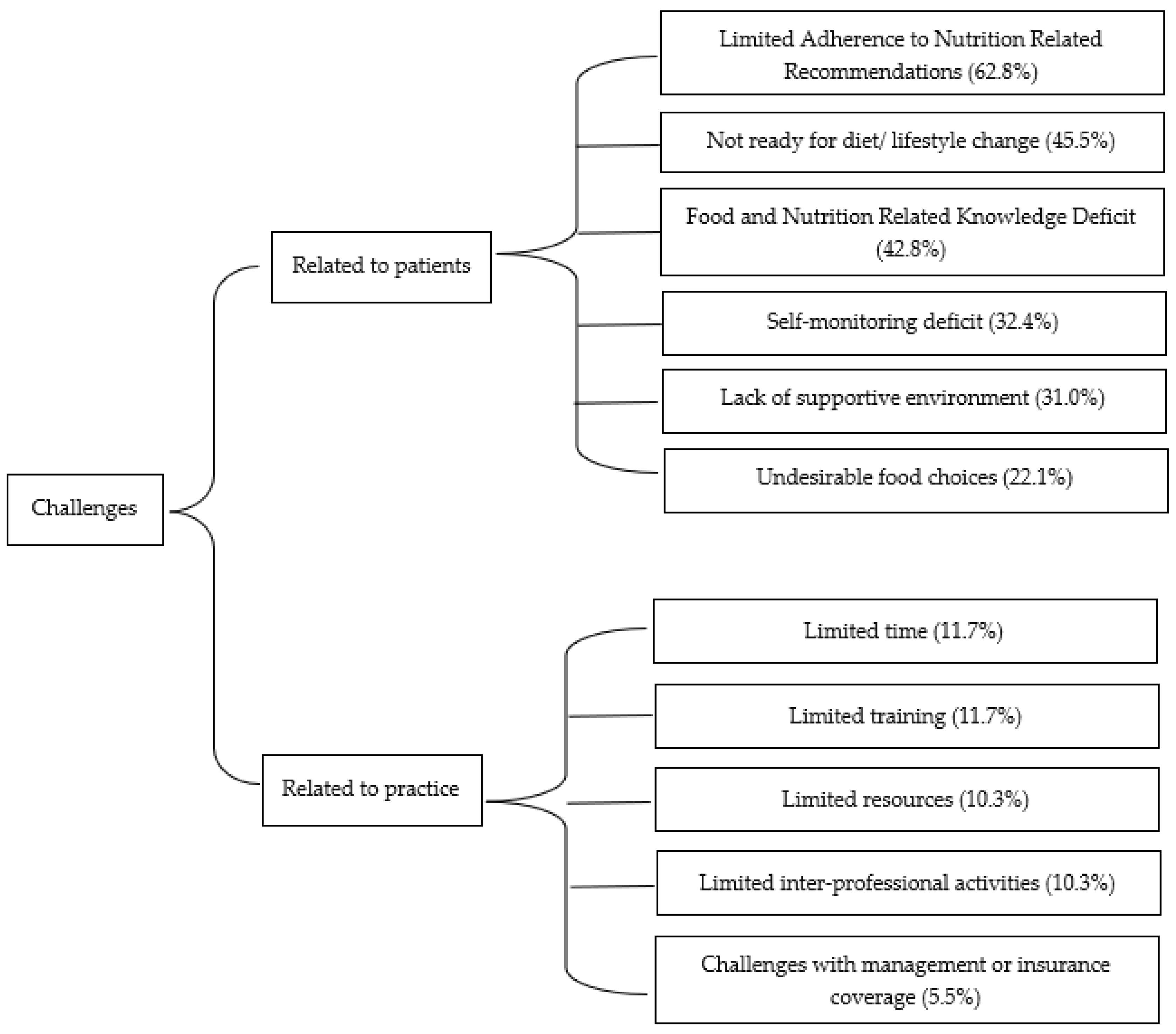Dietetics 01 00018 g002 Dietetics 01 00018 g002
