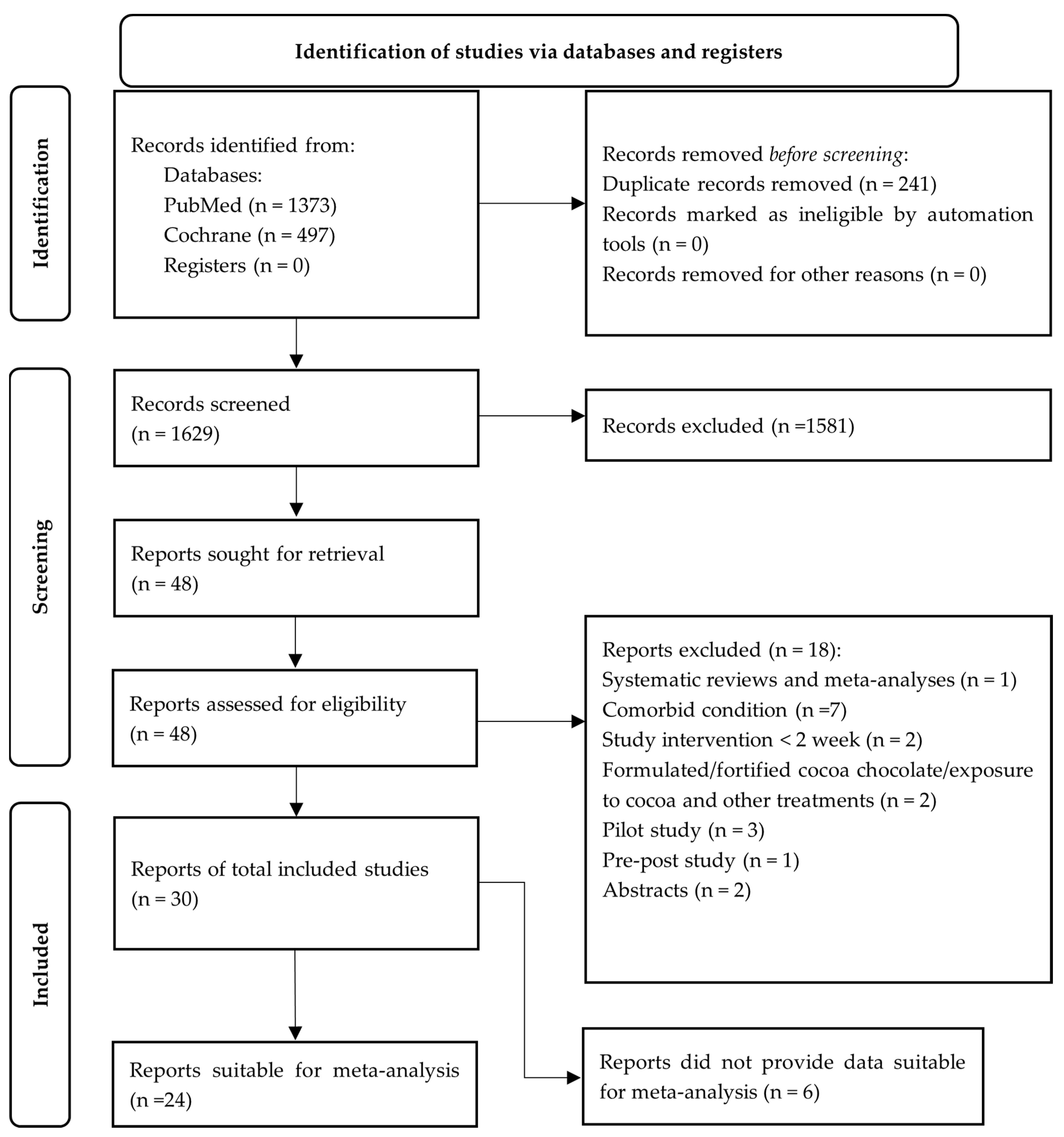 Dietetics 02 00017 g001