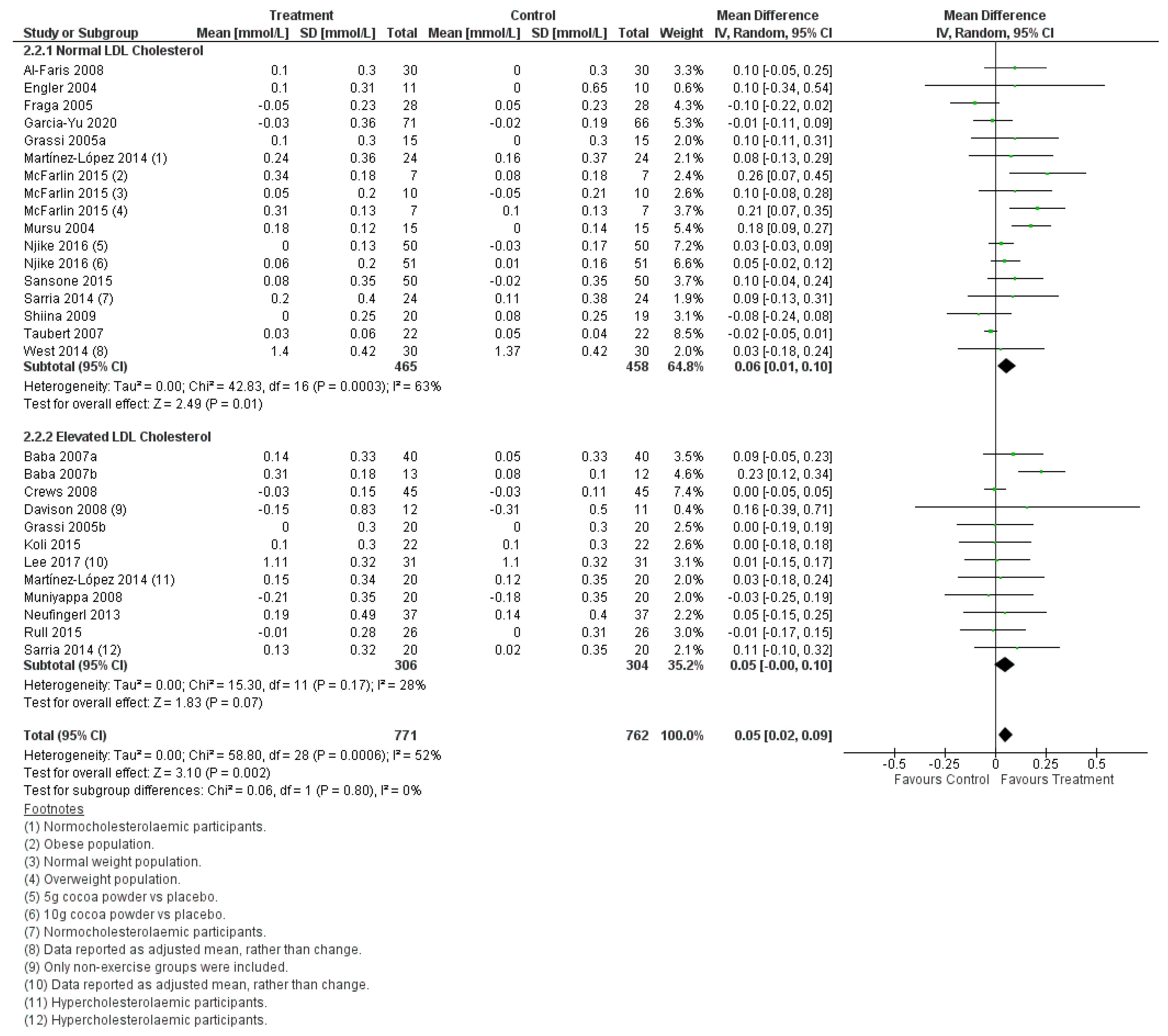 Dietetics 02 00017 g004
