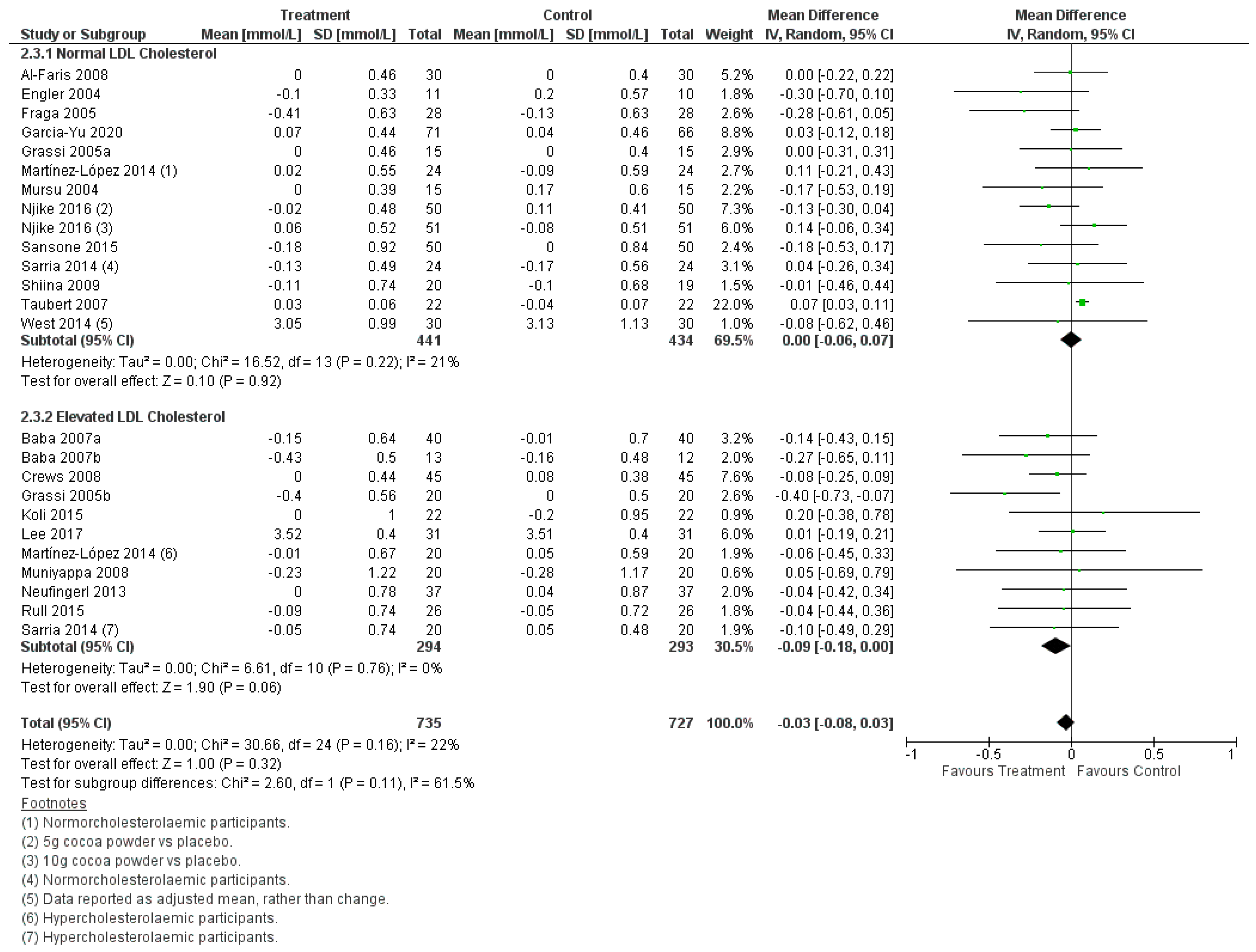 Dietetics 02 00017 g005