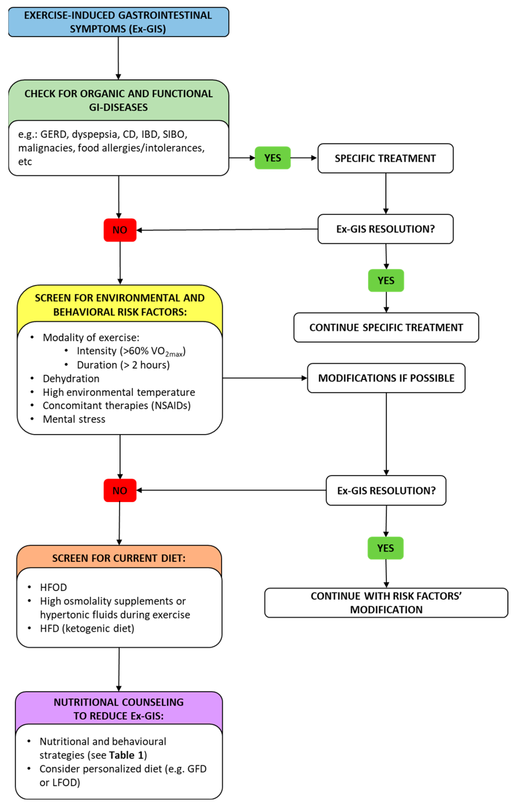 Dietetics 02 00021 g002