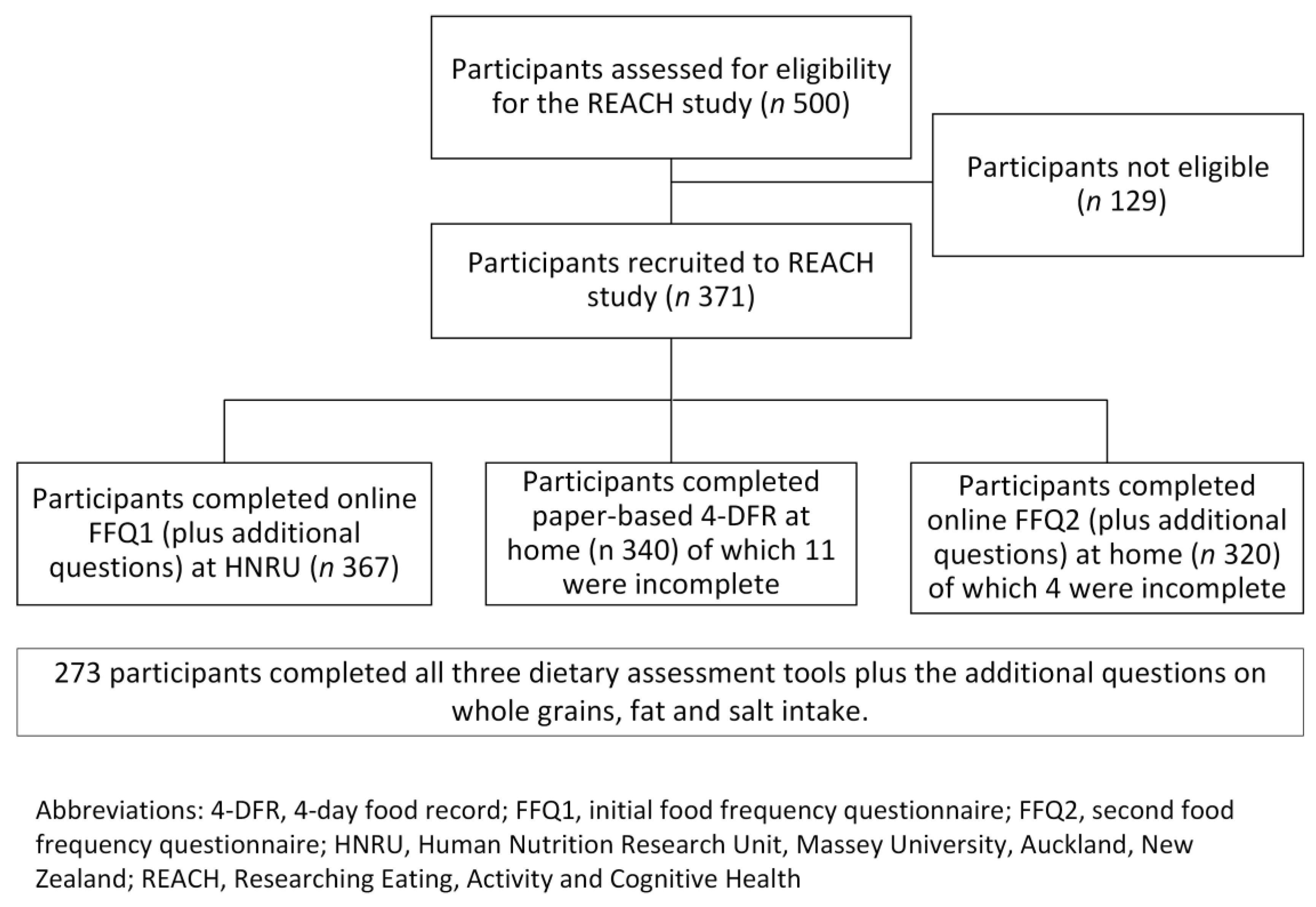 Dietetics 03 00028 g001