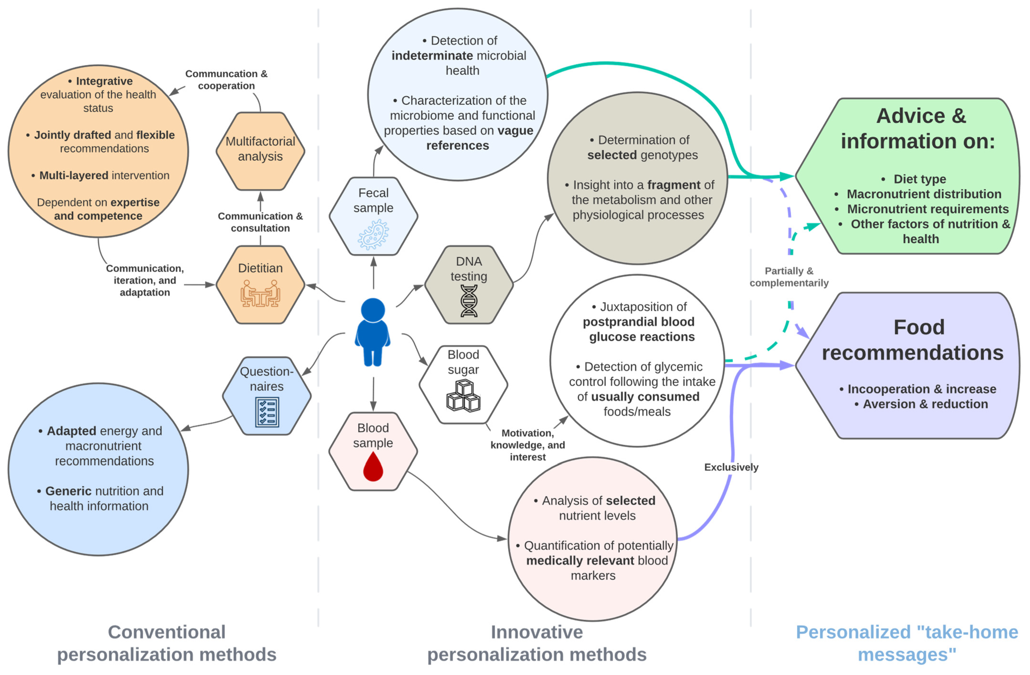 Dietetics 03 00036 g002