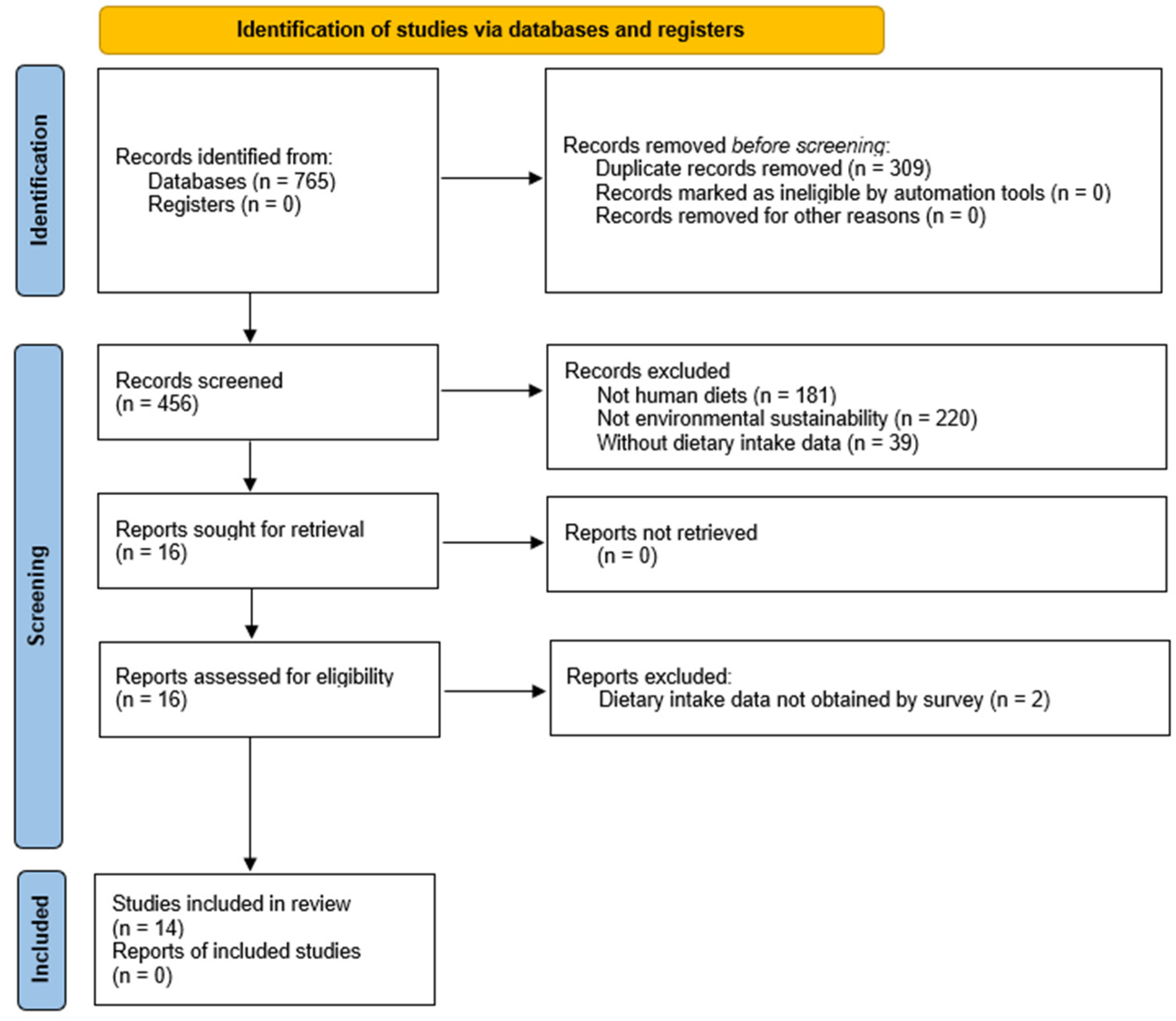 Dietetics 04 00005 g001