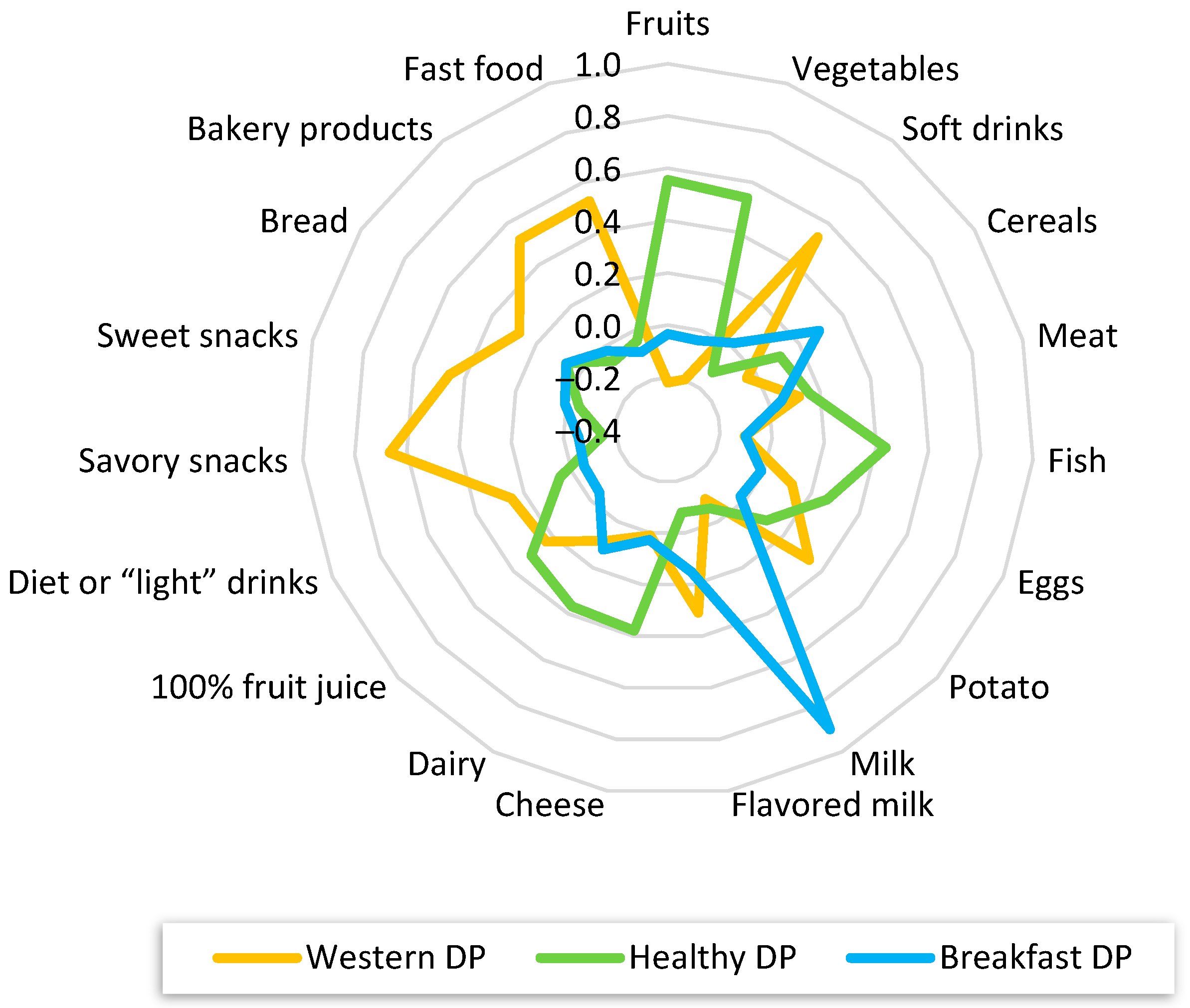 Dietetics 04 00026 g001