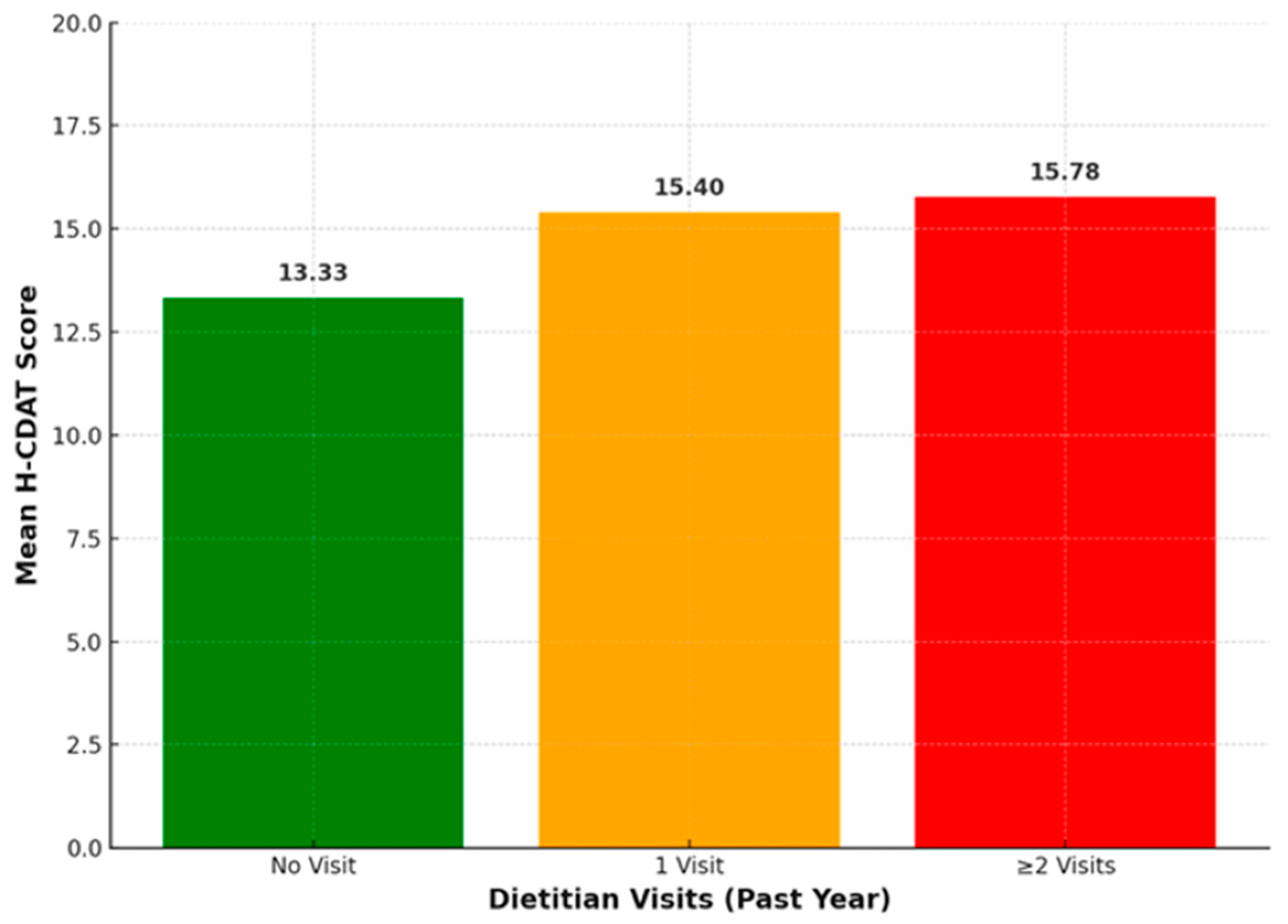 Dietetics 04 00031 g002