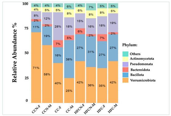 Microbiome Taxonomic and Functional Differences in C3H/HeJ Mice