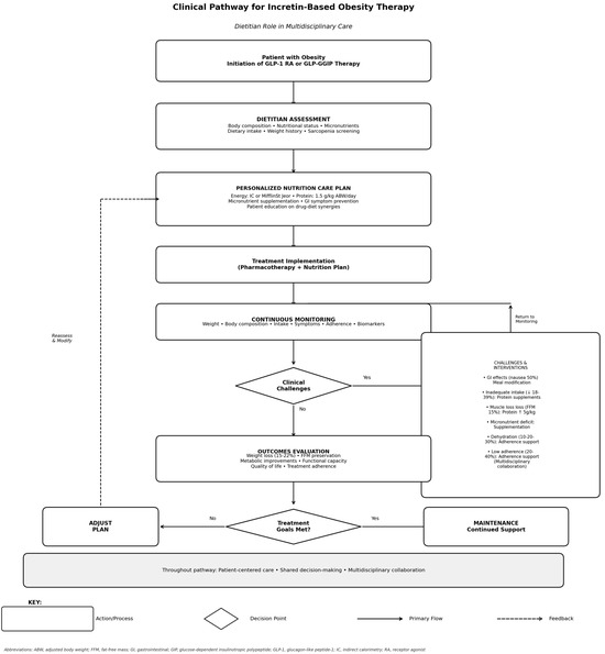 The Role of the Dietitian in Incretin-Based Obesity Therapies in Italy: Practical Clinical Challenges, Professional Clarity, and the Sarcopenic Obesity Perspective