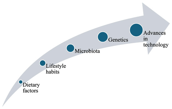 Epigenetics, Vitamin Status, Maternal Nutrition, and Fetal Development: A Spotlight on the Importance of Precision Nutrition Epigenetics, Vitamin Status, Maternal Nutrition, and Fetal Development: A Spotlight on the Importance of Precision Nutrition