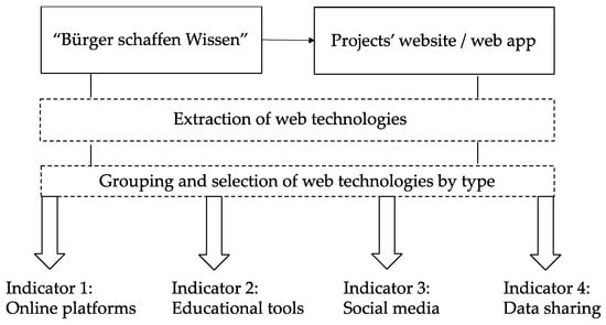 research paper on web technology