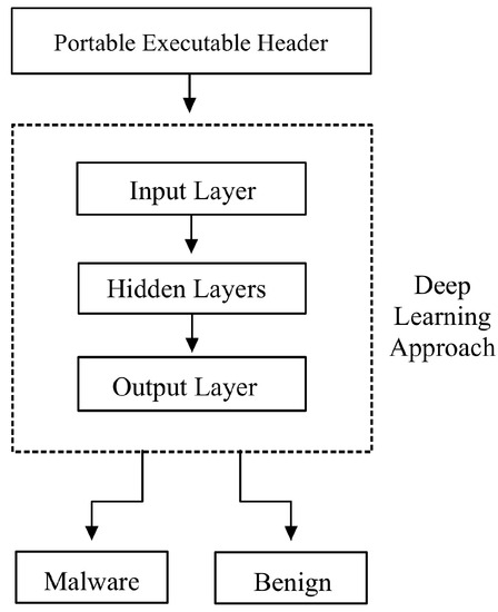 Malware Detection