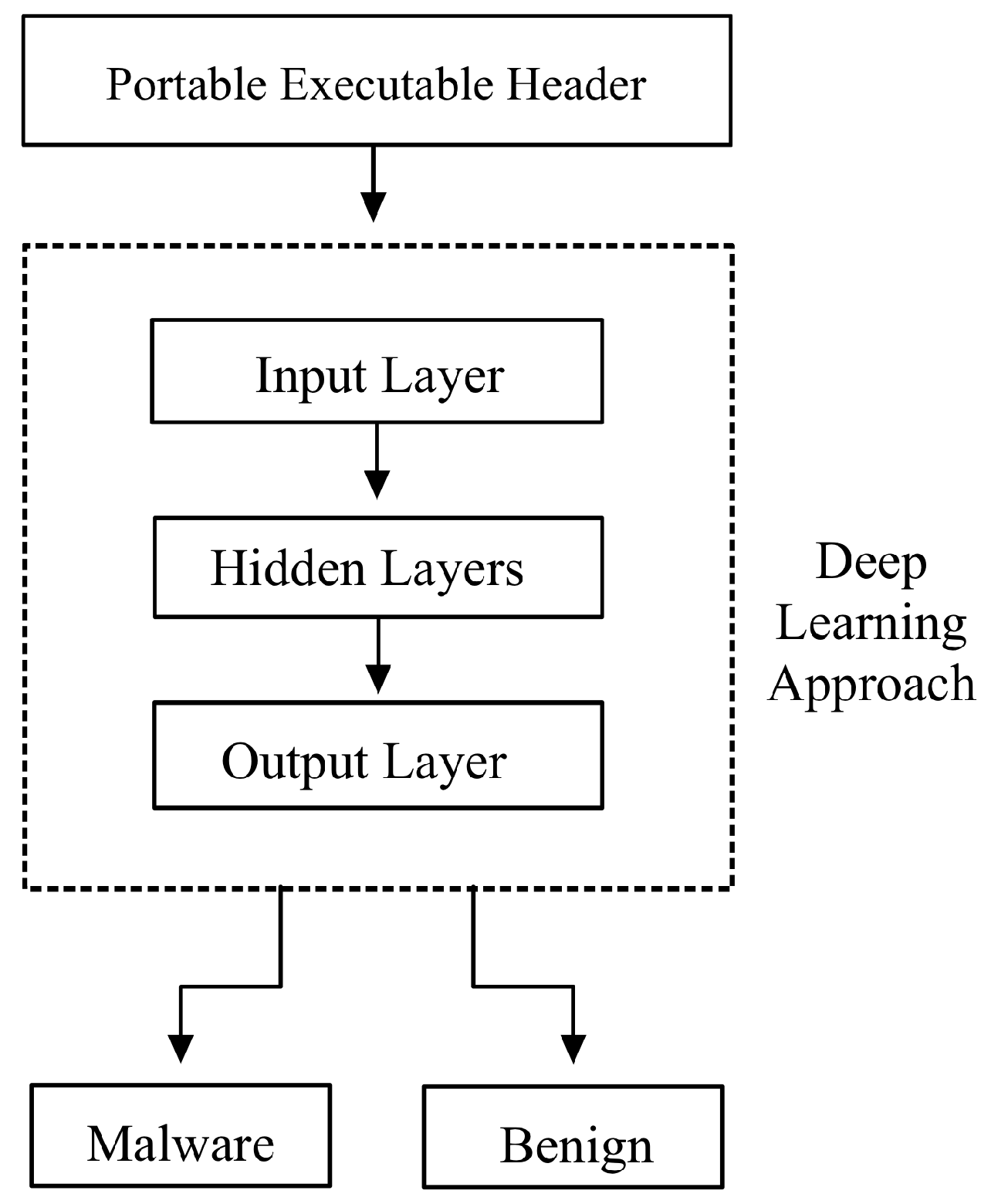 Digital | Free Full-Text | Web-Based Malware Detection System Using ...