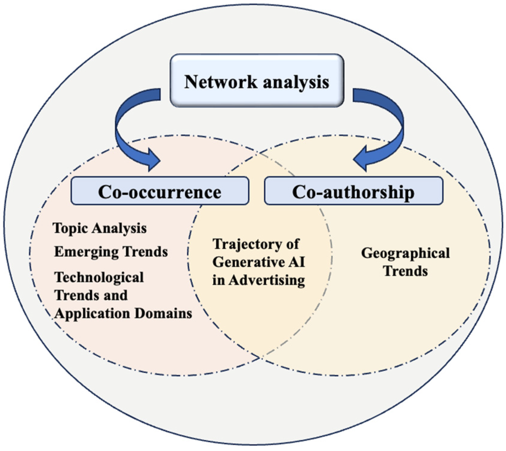 Decoding the Relationship of Artificial Intelligence, Advertising 